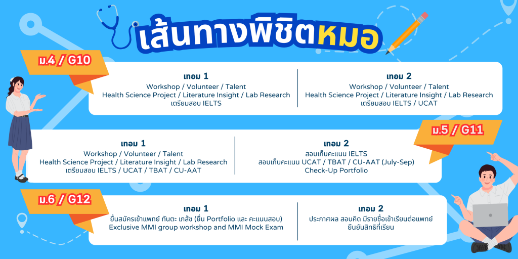 เส้นทางพิชิตหมอ